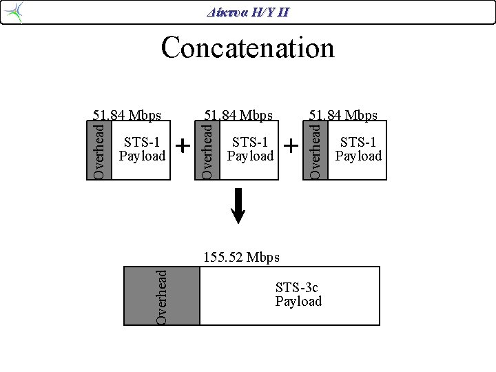 Δίκτυα Η/Υ ΙΙ Concatenation 51. 84 Mbps Overhead STS-1 Payload 155. 52 Mbps Overhead Δίκτυα Η/Υ ΙΙ Concatenation 51. 84 Mbps Overhead STS-1 Payload 155. 52 Mbps Overhead