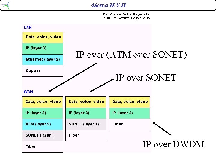 Δίκτυα Η/Υ ΙΙ IP over (ATM over SONET) IP over SONET IP over DWDM Δίκτυα Η/Υ ΙΙ IP over (ATM over SONET) IP over SONET IP over DWDM