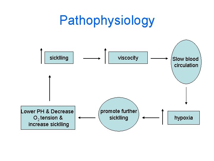 Pathophysiology sicklling Lower PH & Decrease O 2 tension & increase sicklling viscocity promote