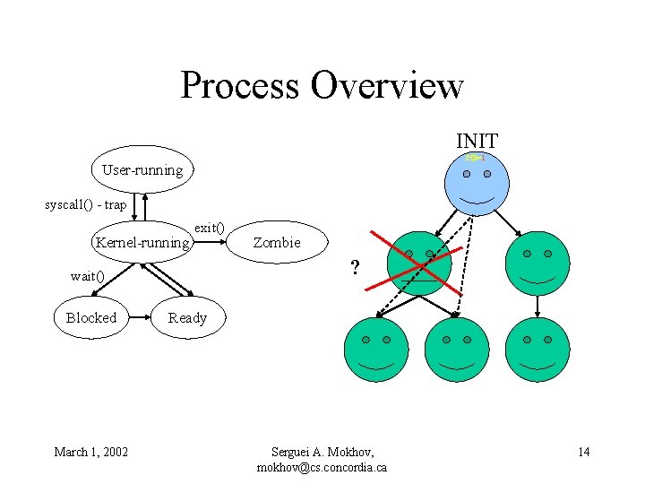 Process Overview INIT PID=1 User-running syscall() - trap Kernel-running exit() ? wait() Blocked March