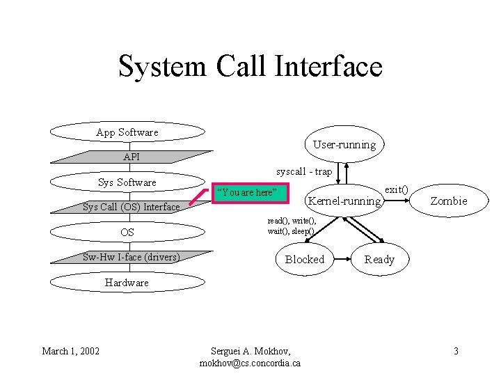 System Call Interface App Software User-running API Sys Software syscall - trap “You are