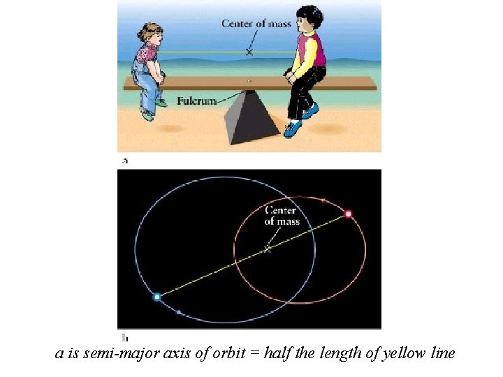 a is semi-major axis of orbit = half the length of yellow line 