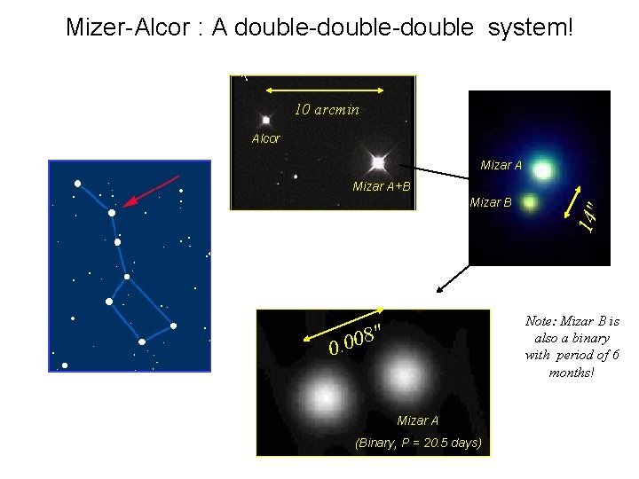 Mizer-Alcor : A double-double system! 10 arcmin Alcor Mizar A Mizar B 14" Mizar