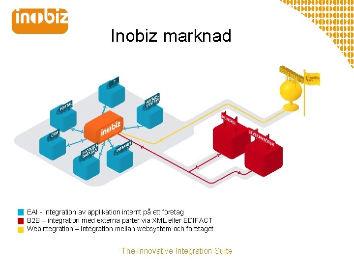 Inobiz marknad EAI - integration av applikation internt på ett företag B 2 B