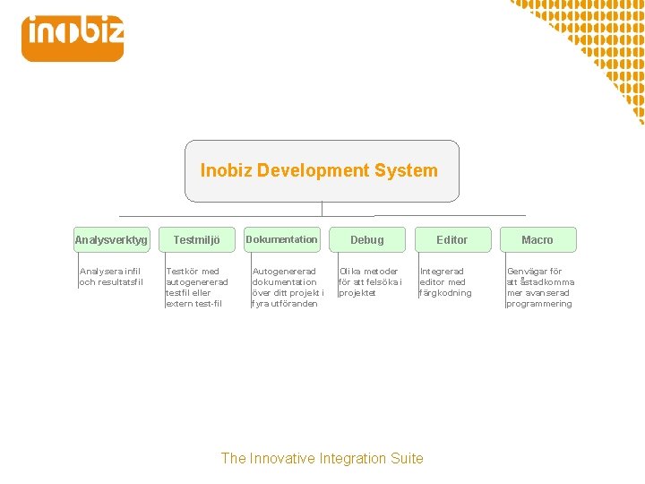 Inobiz Development System Dokumentation Analysverktyg Testmiljö Analysera infil och resultatsfil Testkör med autogenererad testfil