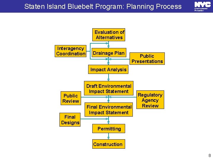 Staten Island Bluebelt Program: Planning Process Evaluation of Alternatives Interagency Coordination Drainage Plan Public