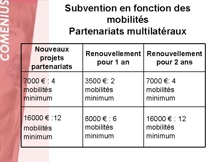 Subvention en fonction des mobilités Partenariats multilatéraux Nouveaux projets partenariats Renouvellement pour 1 an