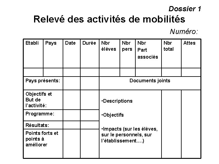 Dossier 1 Relevé des activités de mobilités Numéro: Etabli Pays Date Durée Nbr élèves