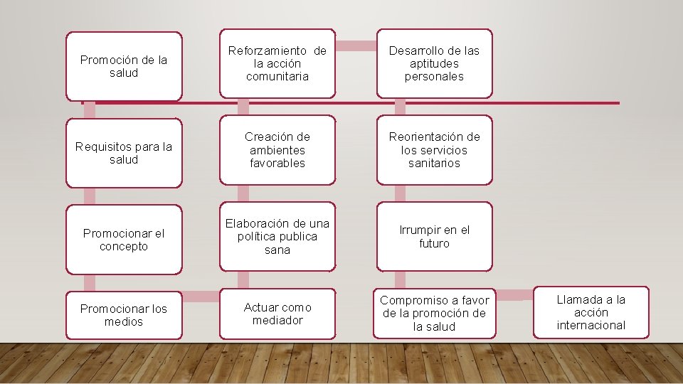 Promoción de la salud Reforzamiento de la acción comunitaria Desarrollo de las aptitudes personales