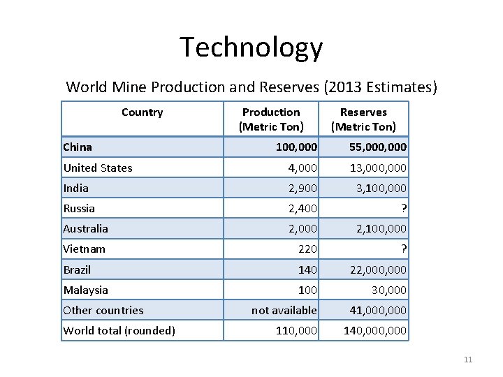 Technology World Mine Production and Reserves (2013 Estimates) Country China Production (Metric Ton) Reserves