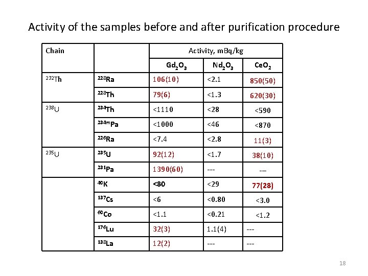 Activity of the samples before and after purification procedure Chain Activity, m. Bq/kg Gd