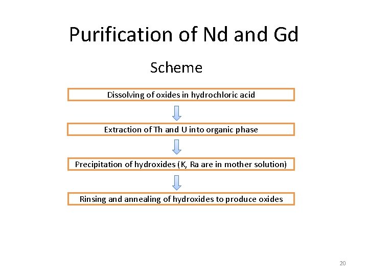 Purification of Nd and Gd Scheme Dissolving of oxides in hydrochloric acid Extraction of