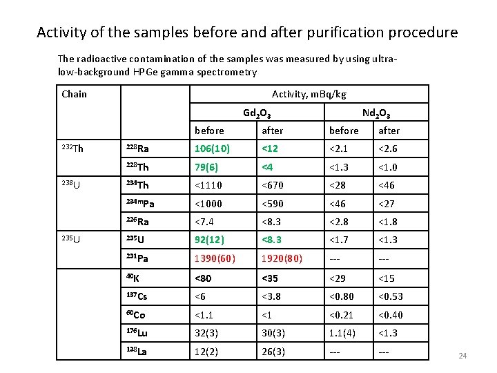 Activity of the samples before and after purification procedure The radioactive contamination of the