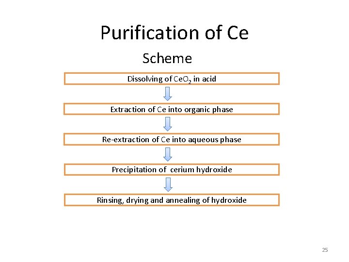 Purification of Ce Scheme Dissolving of Ce. O 2 in acid Extraction of Ce