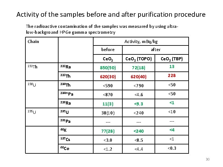 Activity of the samples before and after purification procedure The radioactive contamination of the