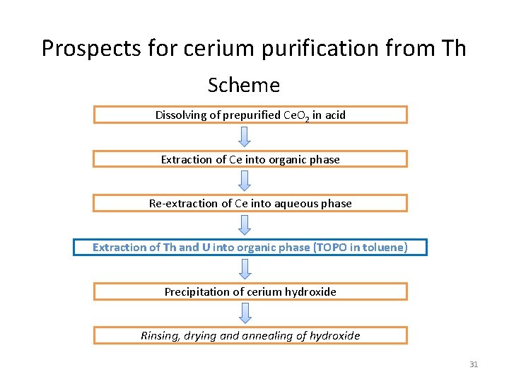 Prospects for cerium purification from Th Scheme Dissolving of prepurified Ce. O 2 in
