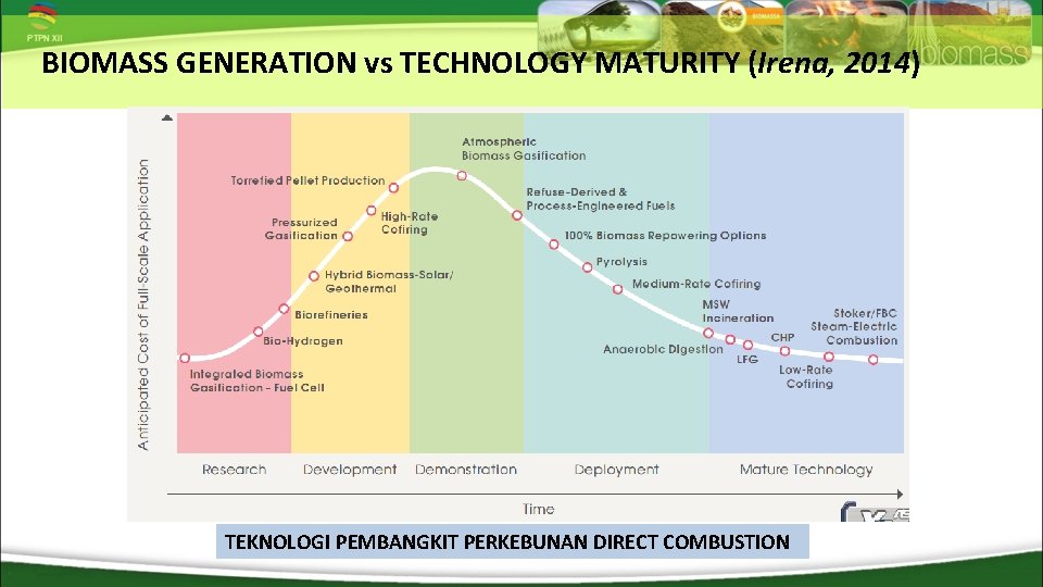 BIOMASS GENERATION vs TECHNOLOGY MATURITY (Irena, 2014) TEKNOLOGI PEMBANGKIT PERKEBUNAN DIRECT COMBUSTION 