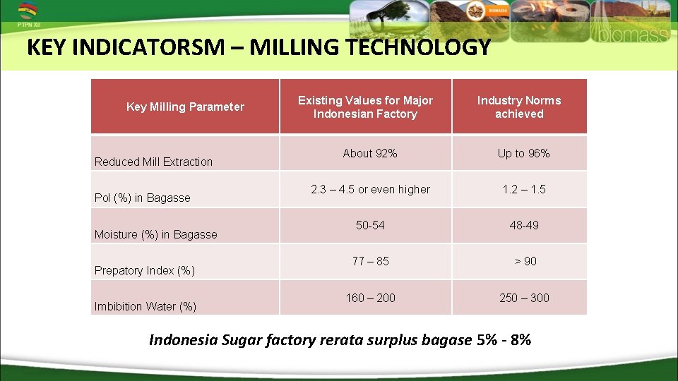 KEY INDICATORSM – MILLING TECHNOLOGY Key Milling Parameter Reduced Mill Extraction Pol (%) in