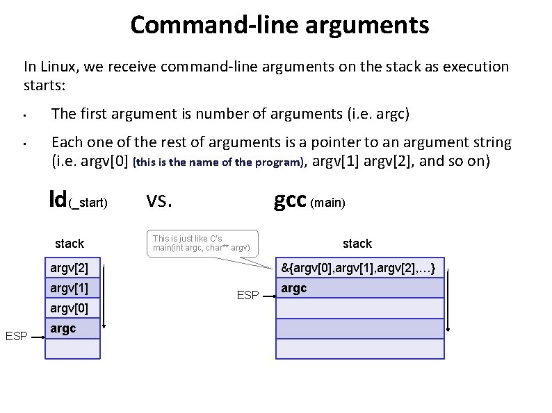 Command-line arguments In Linux, we receive command-line arguments on the stack as execution starts: