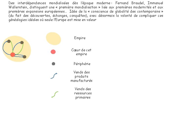 Des interdépendances mondialisées dès l’époque moderne : Fernand Braudel, Immanuel Wallerstein, distinguent une «