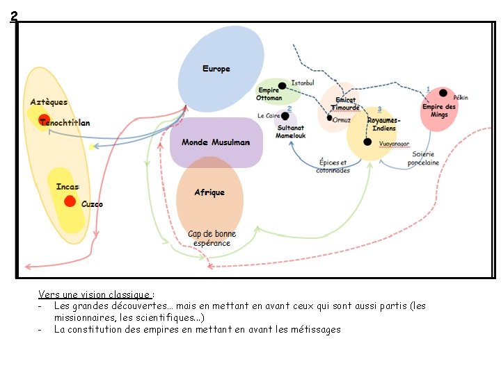 2 Vers une vision classique : - Les grandes découvertes… mais en mettant en