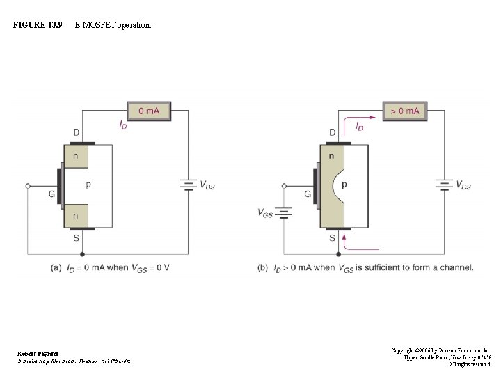 FIGURE 13. 9 E-MOSFET operation. Robert Paynter Introductory Electronic Devices and Circuits Copyright ©