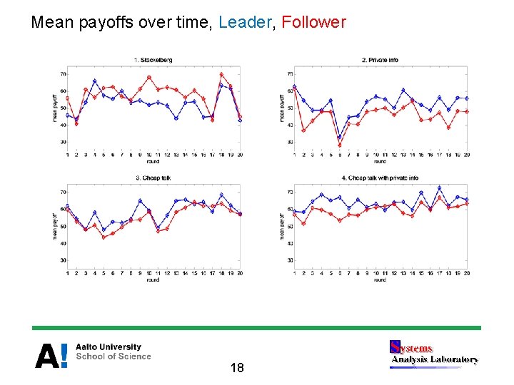 Mean payoffs over time, Leader, Follower 18 