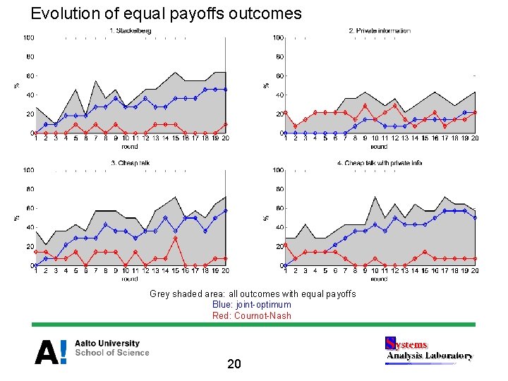 Evolution of equal payoffs outcomes Grey shaded area: all outcomes with equal payoffs Blue: