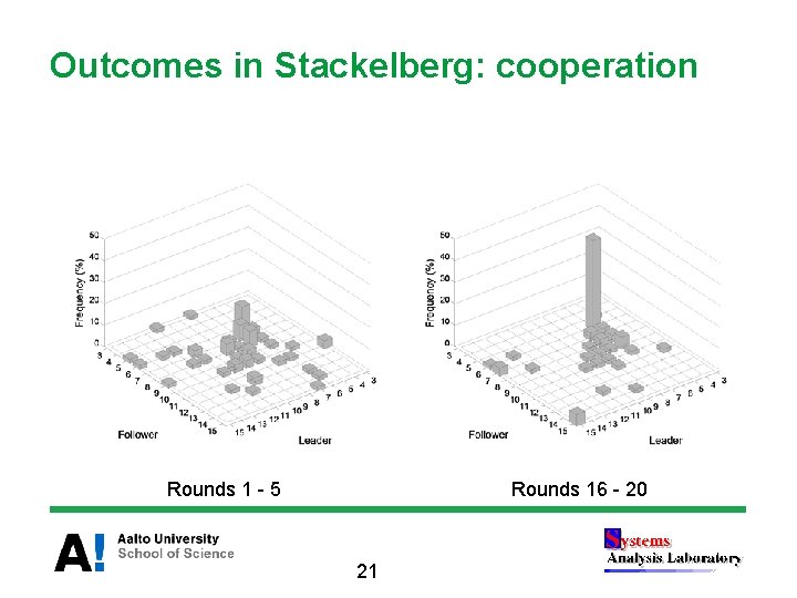 Outcomes in Stackelberg: cooperation Rounds 1 - 5 Rounds 16 - 20 21 