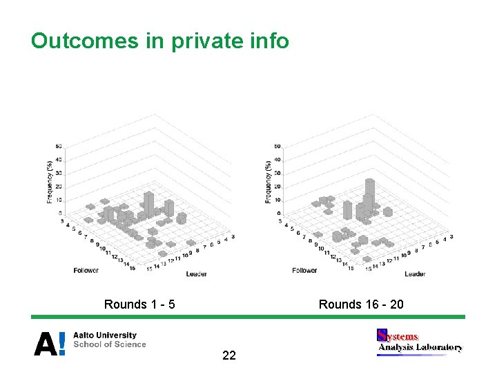 Outcomes in private info Rounds 1 - 5 Rounds 16 - 20 22 