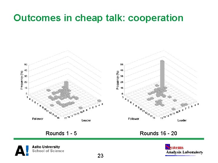 Outcomes in cheap talk: cooperation Rounds 1 - 5 Rounds 16 - 20 23