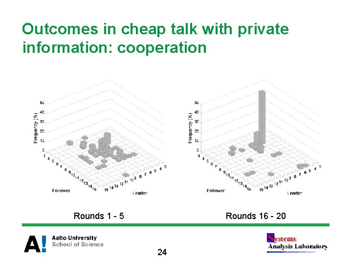 Outcomes in cheap talk with private information: cooperation Rounds 1 - 5 Rounds 16