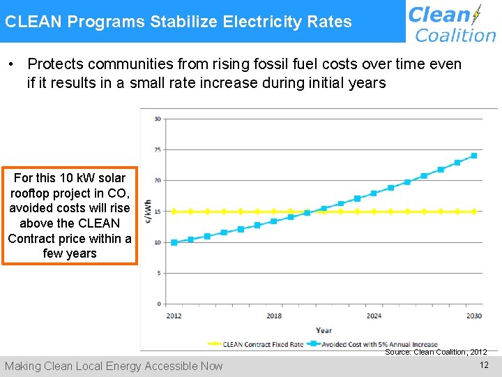  Electricity Rates CLEAN Programs Stabilize • Protects communities from rising fossil fuel costs