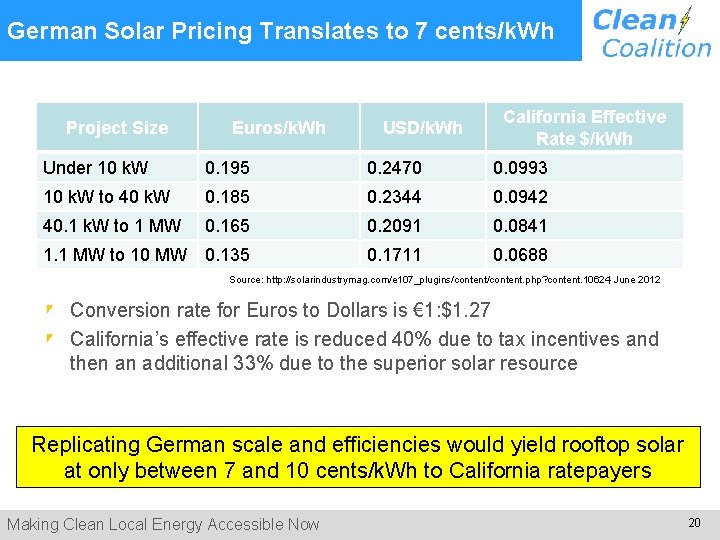  German Solar Pricing Translates to 7 cents/k. Wh Project Size Euros/k. Wh USD/k.