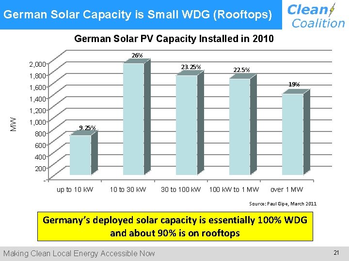 German Solar Capacity is Small WDG (Rooftops) German Solar PV Capacity Installed in 2010