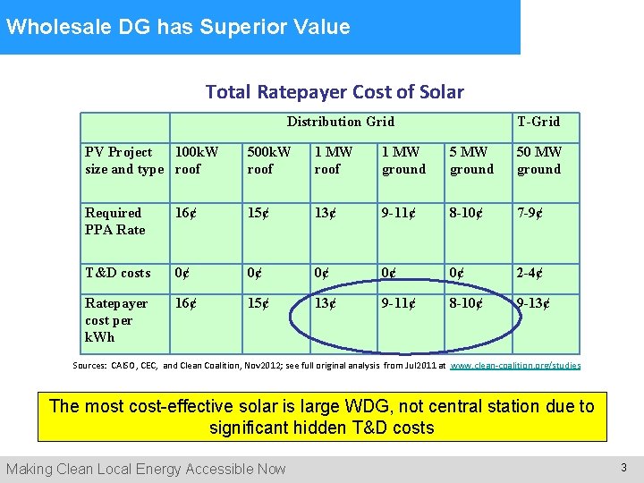  Wholesale DG has Superior Value Total Ratepayer Cost of Solar Distribution Grid T-Grid