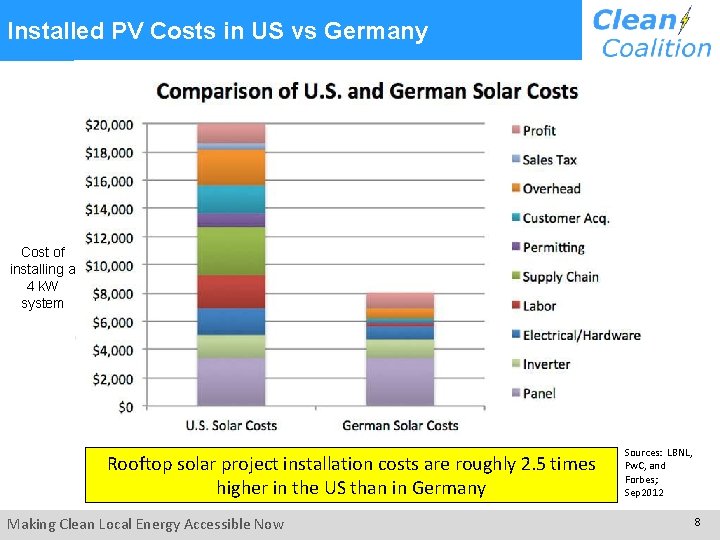 Installed PV Costs in US vs Germany Cost of installing a 4 k. W