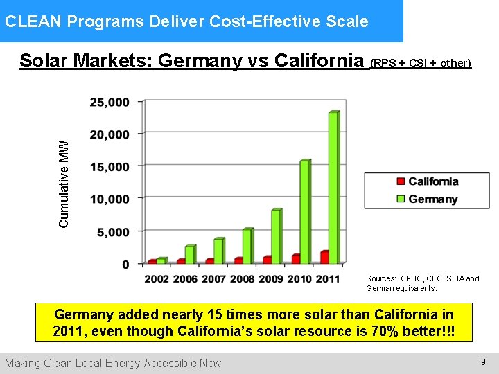 CLEAN Programs Deliver Cost-Effective Scale Cumulative MW Solar Markets: Germany vs California (RPS +