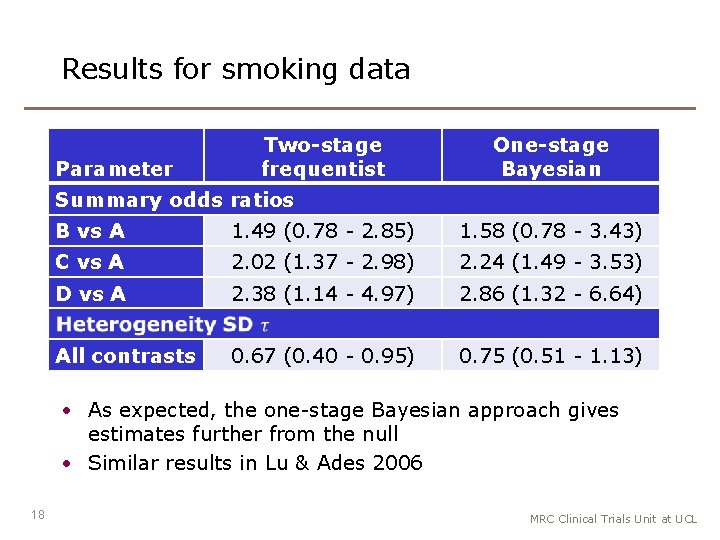Results for smoking data Parameter Two-stage frequentist One-stage Bayesian Summary odds ratios B vs