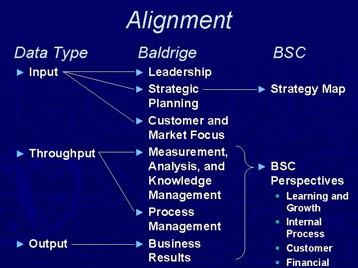 Alignment Data Type ► ► ► Input Throughput Output Baldrige Leadership ► Strategic Planning
