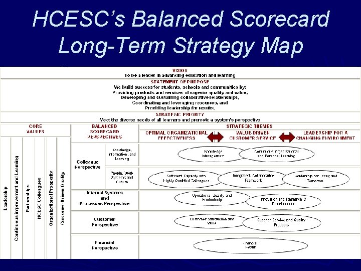 HCESC’s Balanced Scorecard Long-Term Strategy Map 
