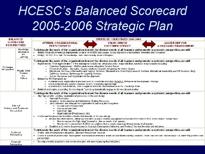 HCESC’s Balanced Scorecard 2005 -2006 Strategic Plan 