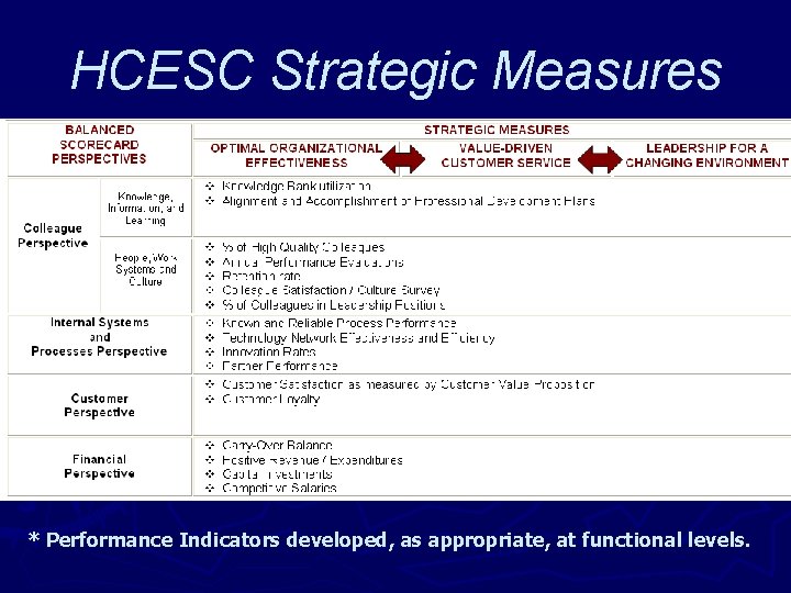 HCESC Strategic Measures * Performance Indicators developed, as appropriate, at functional levels. 