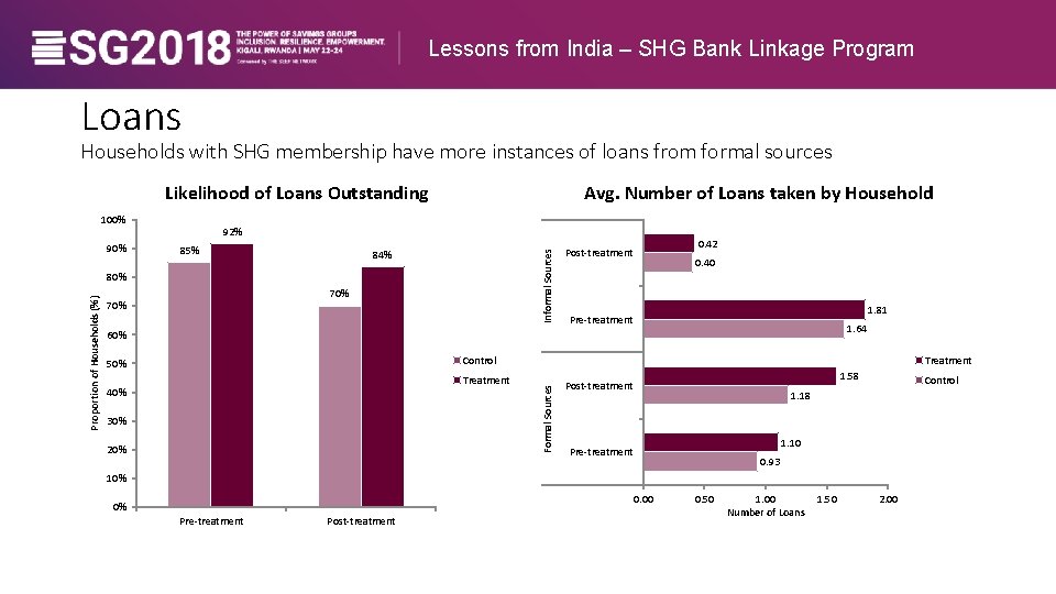 Lessons from India – SHG Bank Linkage Program Loans Households with SHG membership have
