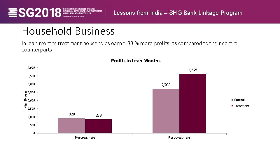 Lessons from India – SHG Bank Linkage Program Household Business In lean months treatment