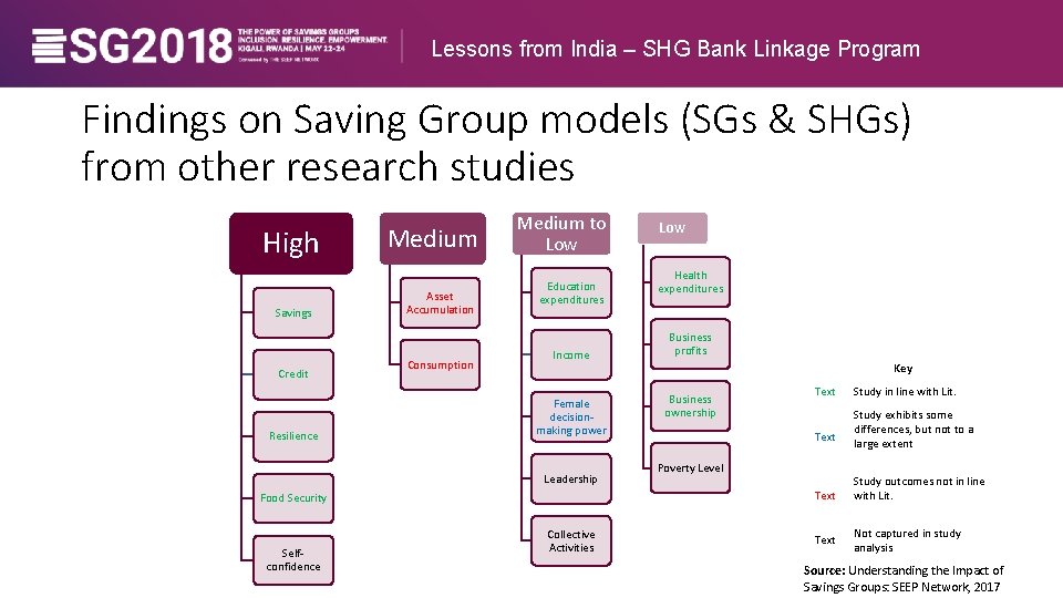 Lessons from India – SHG Bank Linkage Program Findings on Saving Group models (SGs