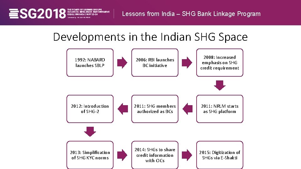 Lessons from India – SHG Bank Linkage Program Developments in the Indian SHG Space