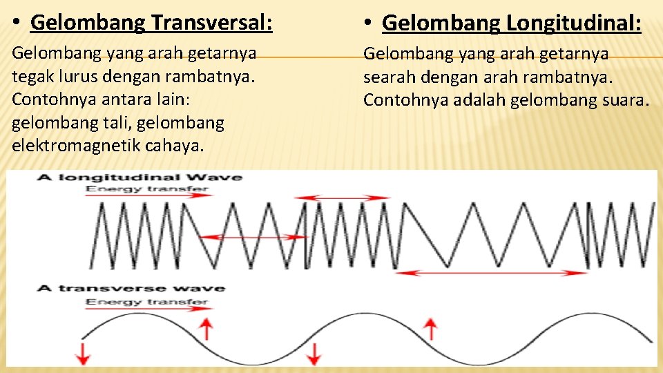  • Gelombang Transversal: • Gelombang Longitudinal: Gelombang yang arah getarnya tegak lurus dengan