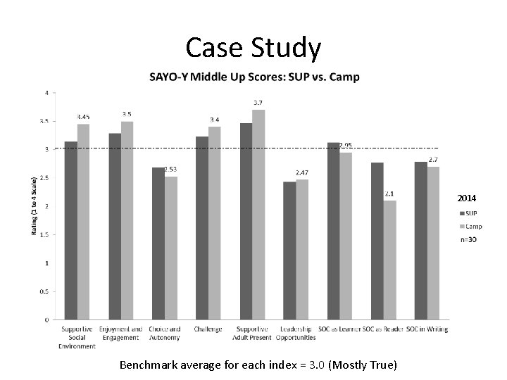 Case Study 2014 Benchmark average for each index = 3. 0 (Mostly True) 