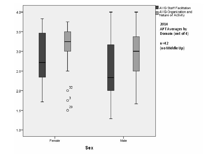 2014 APT Averages by Domain (out of 4) n=42 (no Middle Up) 